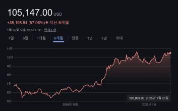11만 달러 뚫을 수 있나? '좌불안석' 비트코인...설 연휴 방향성 정할까?